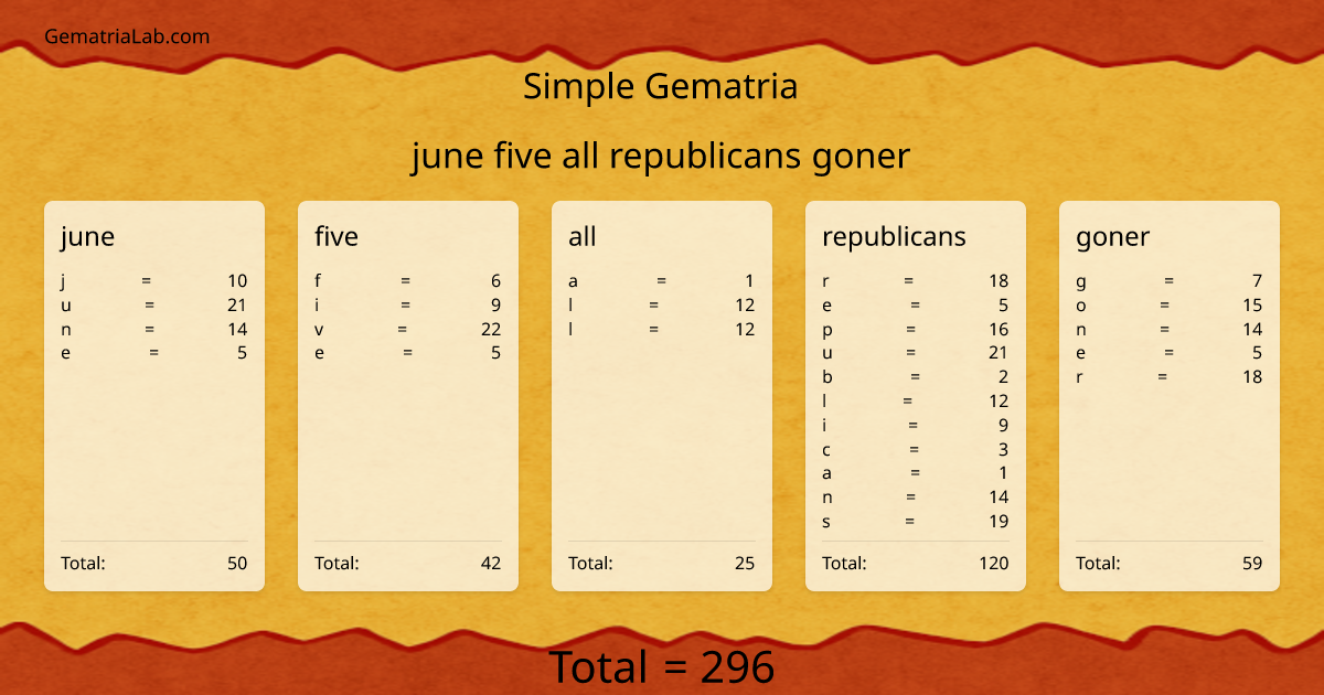 june five all republicans goner in simple Gematria
